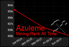 Total Graph of Azuleme