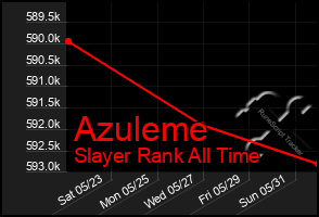 Total Graph of Azuleme