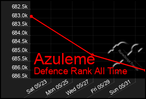 Total Graph of Azuleme