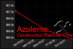 Total Graph of Azuleme