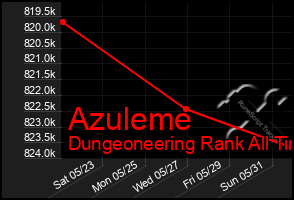 Total Graph of Azuleme