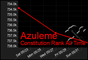 Total Graph of Azuleme