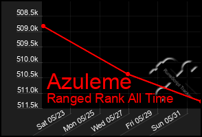 Total Graph of Azuleme