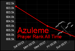 Total Graph of Azuleme