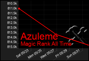 Total Graph of Azuleme