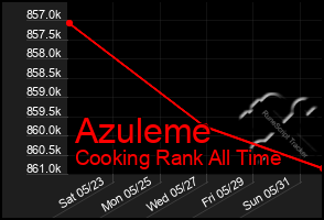 Total Graph of Azuleme