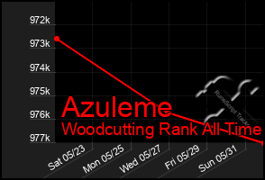 Total Graph of Azuleme