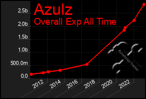 Total Graph of Azulz