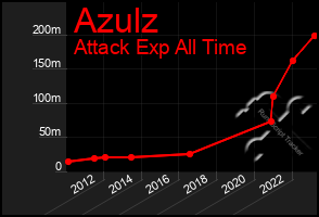 Total Graph of Azulz