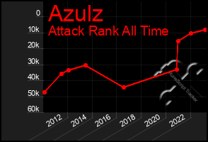 Total Graph of Azulz