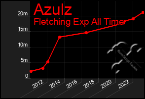 Total Graph of Azulz