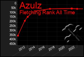 Total Graph of Azulz