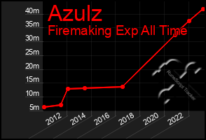 Total Graph of Azulz