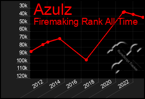 Total Graph of Azulz