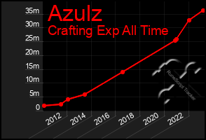 Total Graph of Azulz