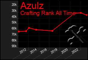 Total Graph of Azulz