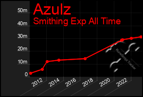 Total Graph of Azulz