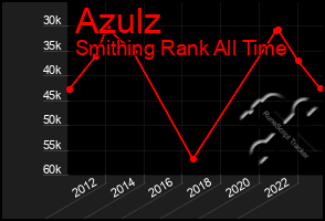 Total Graph of Azulz