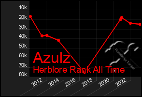 Total Graph of Azulz