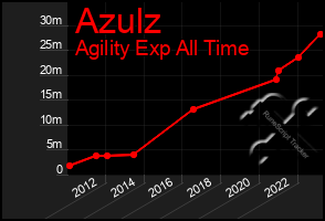 Total Graph of Azulz