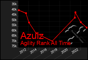 Total Graph of Azulz