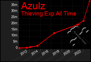 Total Graph of Azulz