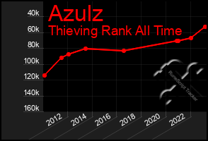 Total Graph of Azulz