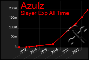 Total Graph of Azulz