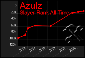 Total Graph of Azulz