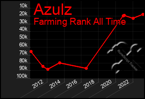 Total Graph of Azulz