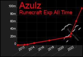 Total Graph of Azulz