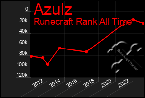 Total Graph of Azulz