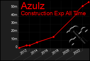 Total Graph of Azulz