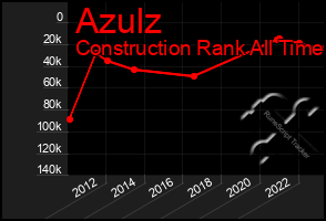 Total Graph of Azulz