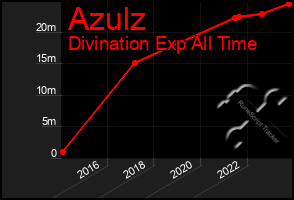 Total Graph of Azulz