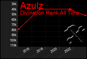 Total Graph of Azulz