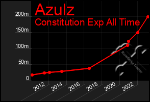 Total Graph of Azulz