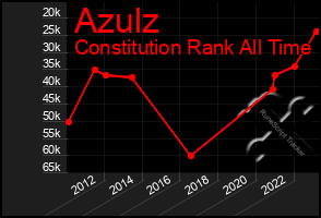 Total Graph of Azulz