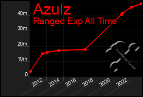 Total Graph of Azulz