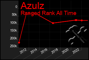 Total Graph of Azulz