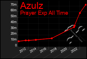 Total Graph of Azulz