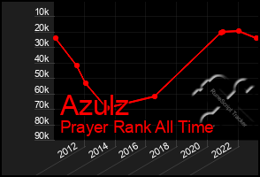 Total Graph of Azulz