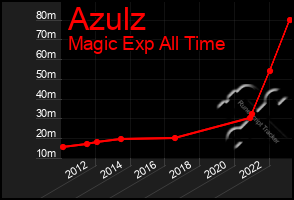 Total Graph of Azulz