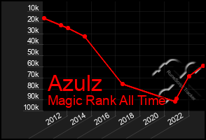 Total Graph of Azulz