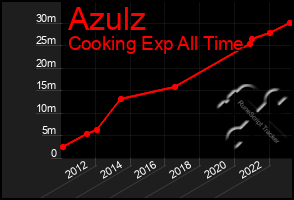 Total Graph of Azulz