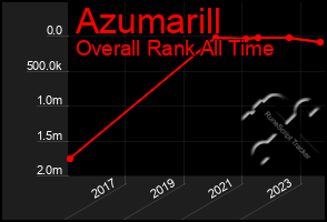 Total Graph of Azumarill