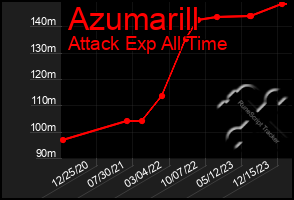 Total Graph of Azumarill