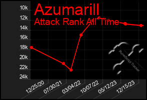 Total Graph of Azumarill