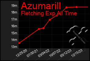 Total Graph of Azumarill