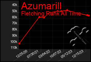 Total Graph of Azumarill